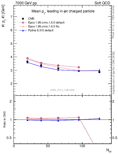 Plot of avgpt-vs-nch in 7000 GeV pp collisions