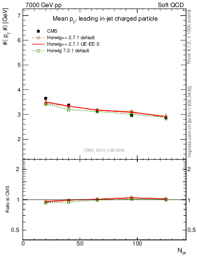 Plot of avgpt-vs-nch in 7000 GeV pp collisions