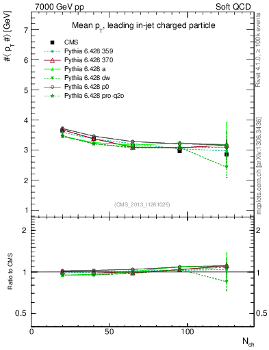 Plot of avgpt-vs-nch in 7000 GeV pp collisions