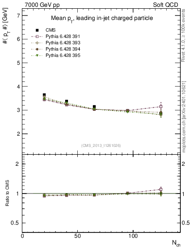 Plot of avgpt-vs-nch in 7000 GeV pp collisions