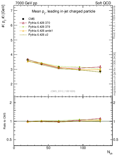 Plot of avgpt-vs-nch in 7000 GeV pp collisions