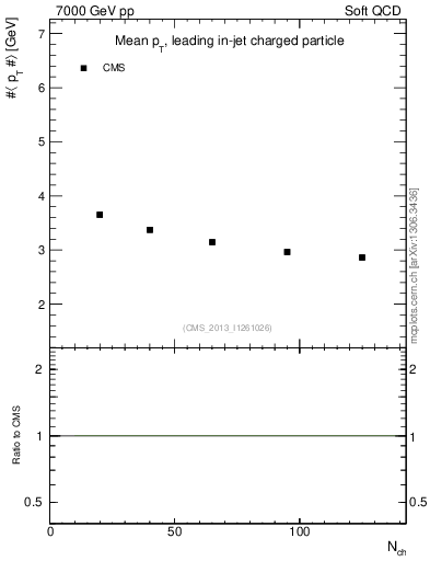 Plot of avgpt-vs-nch in 7000 GeV pp collisions