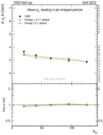 Plot of avgpt-vs-nch in 7000 GeV pp collisions