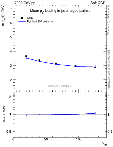 Plot of avgpt-vs-nch in 7000 GeV pp collisions