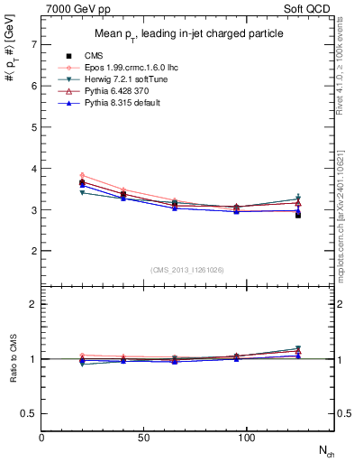 Plot of avgpt-vs-nch in 7000 GeV pp collisions