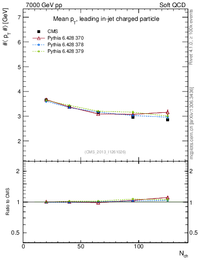 Plot of avgpt-vs-nch in 7000 GeV pp collisions