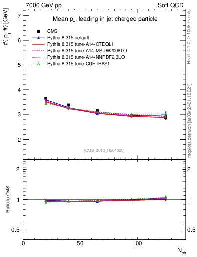 Plot of avgpt-vs-nch in 7000 GeV pp collisions