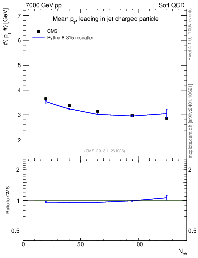 Plot of avgpt-vs-nch in 7000 GeV pp collisions