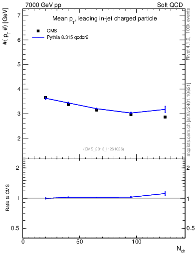 Plot of avgpt-vs-nch in 7000 GeV pp collisions