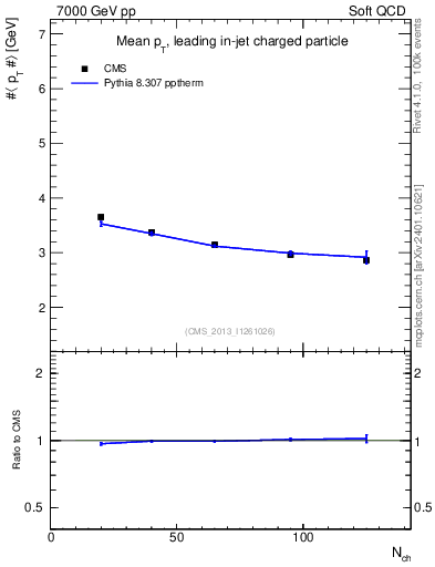 Plot of avgpt-vs-nch in 7000 GeV pp collisions