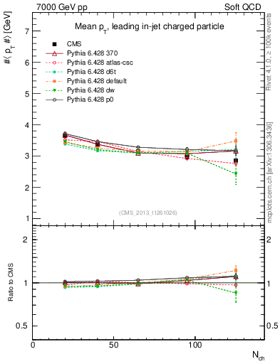 Plot of avgpt-vs-nch in 7000 GeV pp collisions
