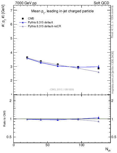 Plot of avgpt-vs-nch in 7000 GeV pp collisions