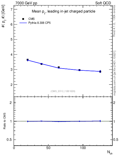 Plot of avgpt-vs-nch in 7000 GeV pp collisions