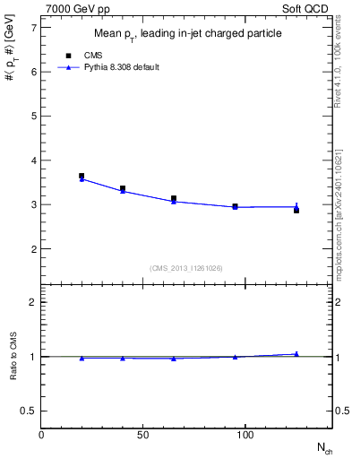 Plot of avgpt-vs-nch in 7000 GeV pp collisions
