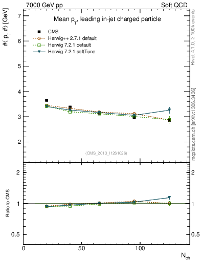 Plot of avgpt-vs-nch in 7000 GeV pp collisions