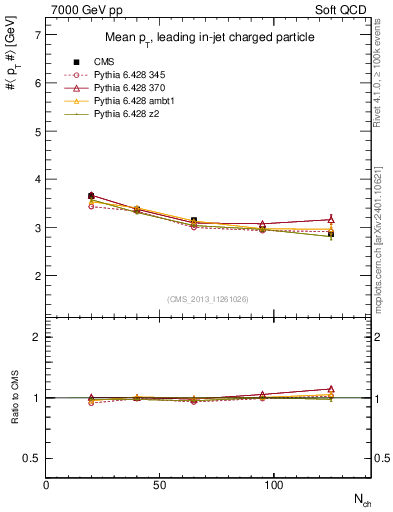 Plot of avgpt-vs-nch in 7000 GeV pp collisions