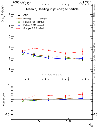 Plot of avgpt-vs-nch in 7000 GeV pp collisions