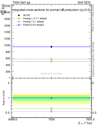 Plot of ccbar.sigma in 7000 GeV pp collisions
