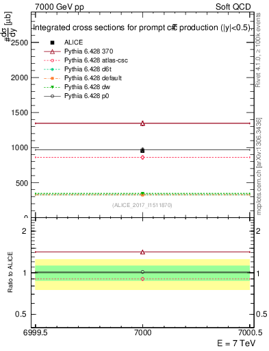 Plot of ccbar.sigma in 7000 GeV pp collisions