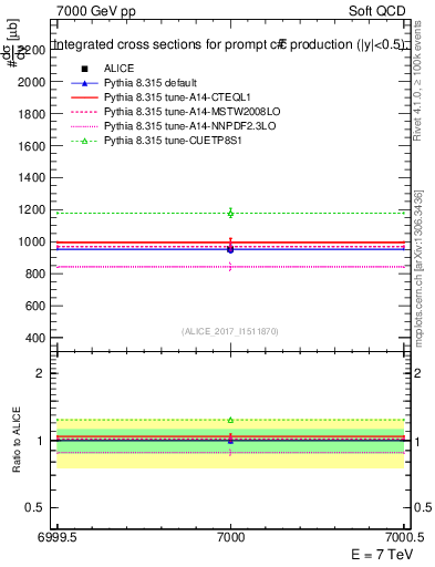 Plot of ccbar.sigma in 7000 GeV pp collisions