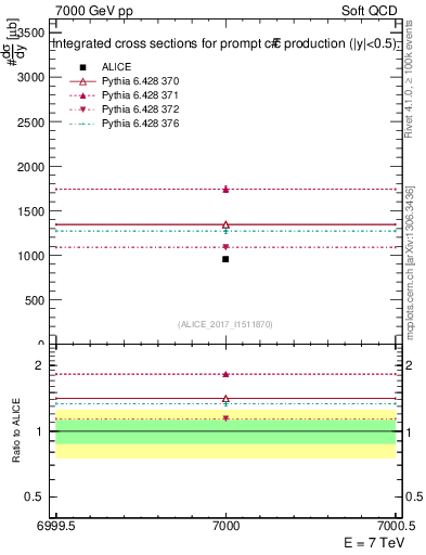 Plot of ccbar.sigma in 7000 GeV pp collisions