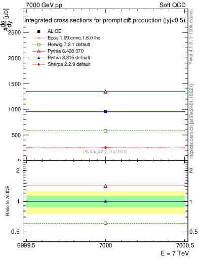 Plot of ccbar.sigma in 7000 GeV pp collisions