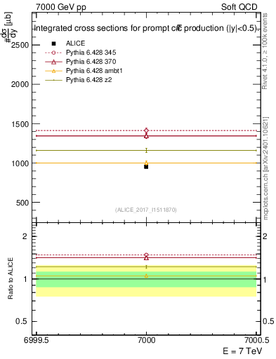 Plot of ccbar.sigma in 7000 GeV pp collisions