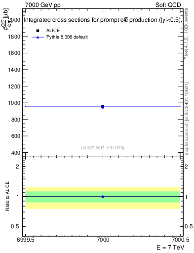 Plot of ccbar.sigma in 7000 GeV pp collisions