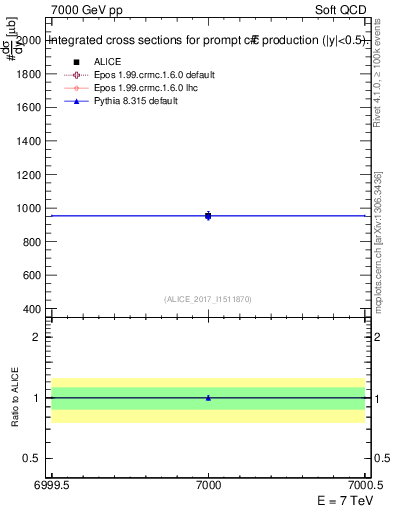 Plot of ccbar.sigma in 7000 GeV pp collisions