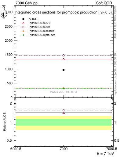 Plot of ccbar.sigma in 7000 GeV pp collisions