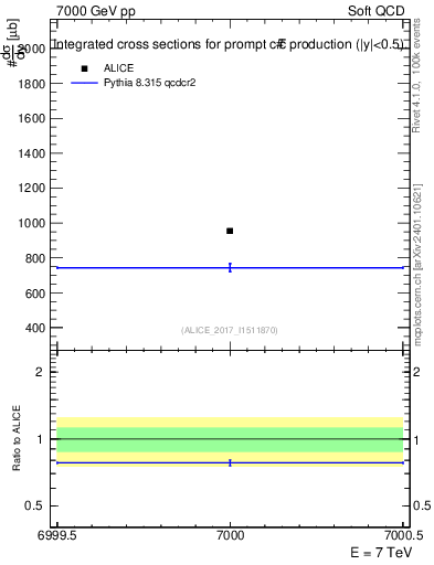 Plot of ccbar.sigma in 7000 GeV pp collisions