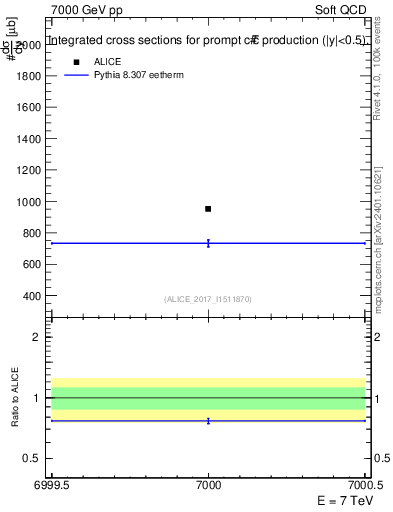 Plot of ccbar.sigma in 7000 GeV pp collisions