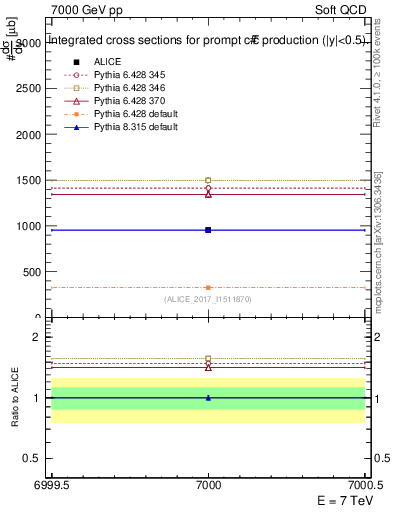 Plot of ccbar.sigma in 7000 GeV pp collisions
