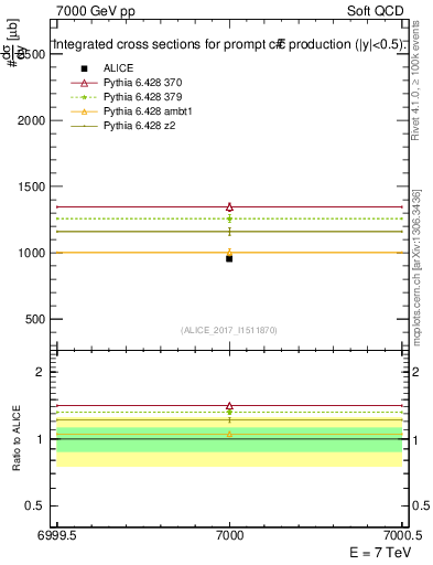 Plot of ccbar.sigma in 7000 GeV pp collisions