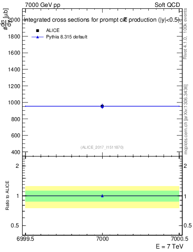 Plot of ccbar.sigma in 7000 GeV pp collisions