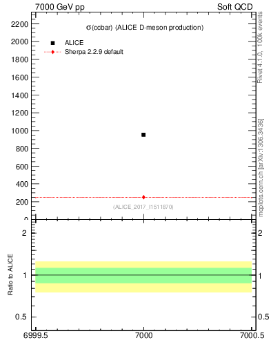 Plot of ccbar.sigma in 7000 GeV pp collisions