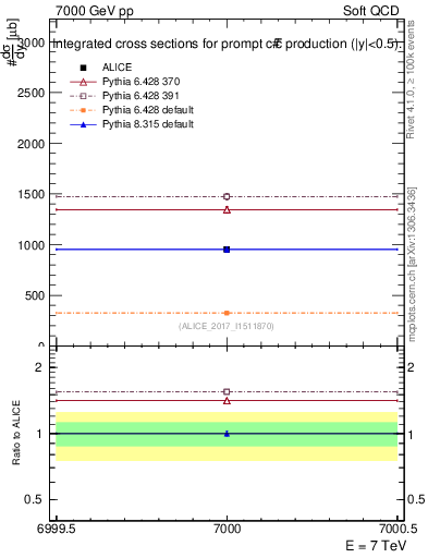 Plot of ccbar.sigma in 7000 GeV pp collisions