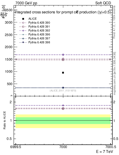 Plot of ccbar.sigma in 7000 GeV pp collisions