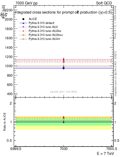 Plot of ccbar.sigma in 7000 GeV pp collisions