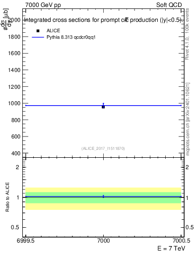 Plot of ccbar.sigma in 7000 GeV pp collisions