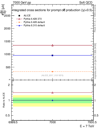 Plot of ccbar.sigma in 7000 GeV pp collisions