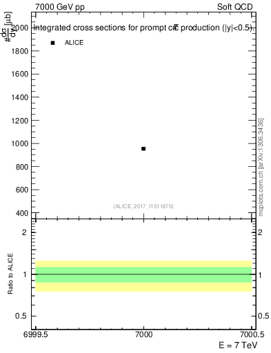 Plot of ccbar.sigma in 7000 GeV pp collisions