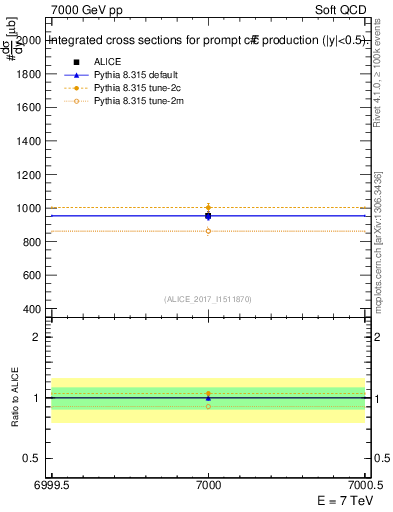 Plot of ccbar.sigma in 7000 GeV pp collisions
