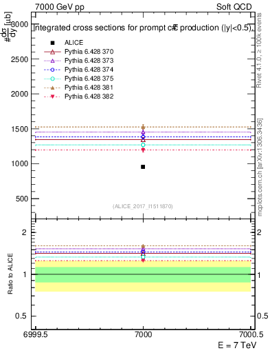 Plot of ccbar.sigma in 7000 GeV pp collisions