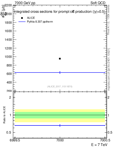 Plot of ccbar.sigma in 7000 GeV pp collisions