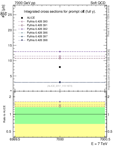 Plot of ccbar.sigma in 7000 GeV pp collisions