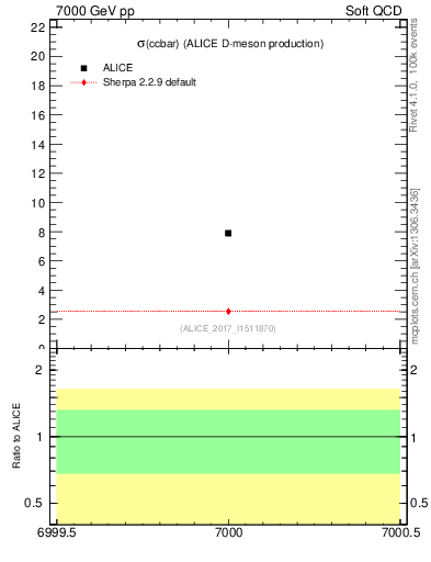 Plot of ccbar.sigma in 7000 GeV pp collisions