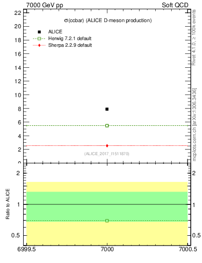 Plot of ccbar.sigma in 7000 GeV pp collisions