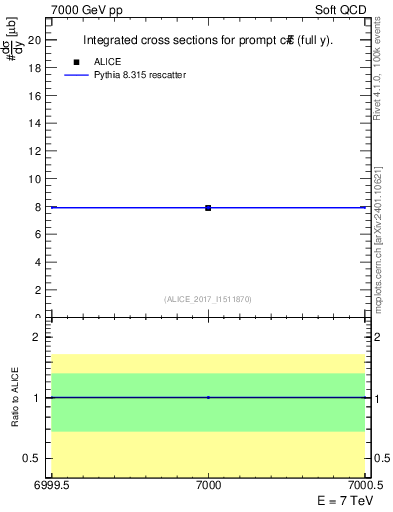 Plot of ccbar.sigma in 7000 GeV pp collisions