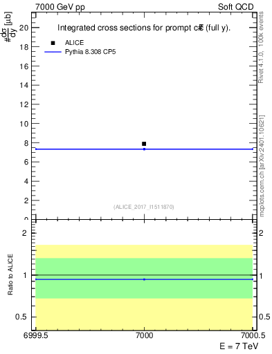 Plot of ccbar.sigma in 7000 GeV pp collisions